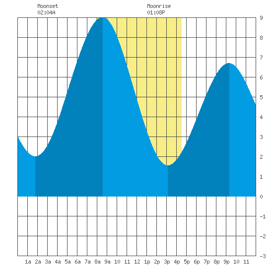 Cliff Point tide chart for Thursday, December 21, 2023