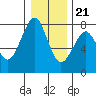 Cliff Point tide chart for Thursday, December 21, 2023