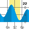 Cliff Point tide chart for Friday, December 22, 2023