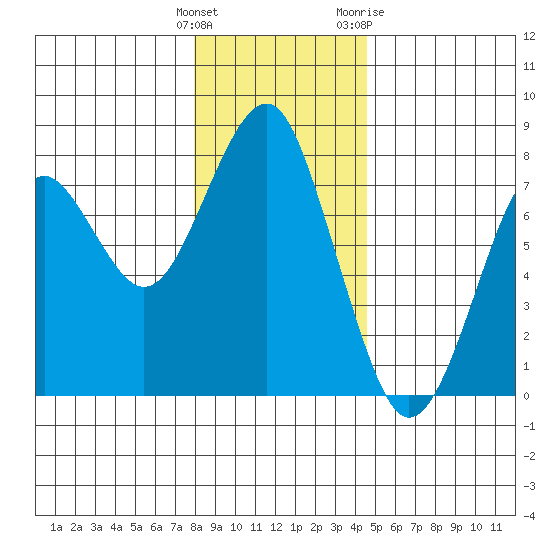Cliff Point tide chart for Monday, December 25, 2023