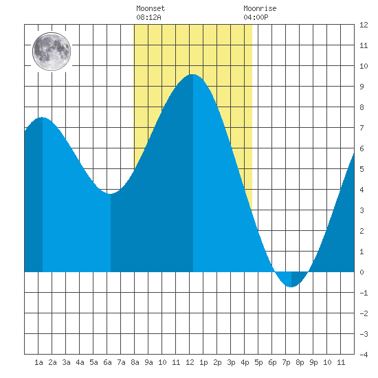 Cliff Point tide chart for Tuesday, December 26, 2023