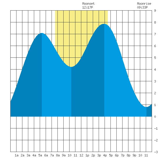 Cliff Point tide chart for Saturday, December 2, 2023