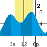 Cliff Point tide chart for Saturday, December 2, 2023