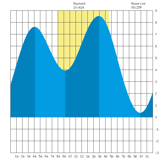 Cliff Point tide chart for Saturday, December 30, 2023