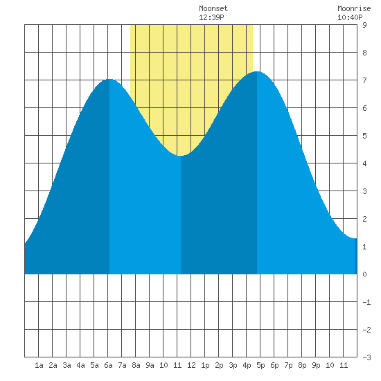 Cliff Point tide chart for Sunday, December 3, 2023