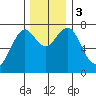 Cliff Point tide chart for Sunday, December 3, 2023