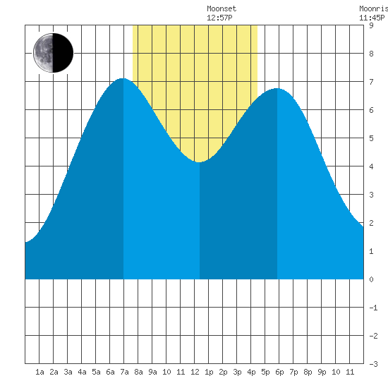 Cliff Point tide chart for Monday, December 4, 2023
