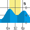 Cliff Point tide chart for Tuesday, December 5, 2023