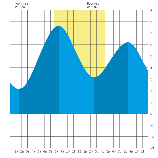 Cliff Point tide chart for Wednesday, December 6, 2023