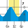 Cliff Point tide chart for Thursday, December 7, 2023