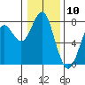Cliff Point tide chart for Wednesday, January 10, 2024