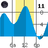 Cliff Point tide chart for Thursday, January 11, 2024