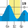 Cliff Point tide chart for Friday, January 19, 2024