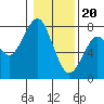 Cliff Point tide chart for Saturday, January 20, 2024