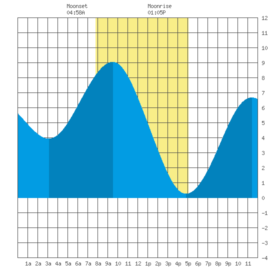 Cliff Point tide chart for Sunday, January 21, 2024