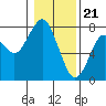 Cliff Point tide chart for Sunday, January 21, 2024
