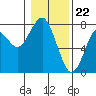 Cliff Point tide chart for Monday, January 22, 2024