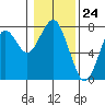 Cliff Point tide chart for Wednesday, January 24, 2024