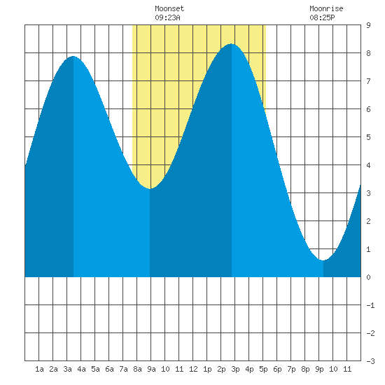 Cliff Point tide chart for Sunday, January 28, 2024