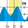 Cliff Point tide chart for Sunday, January 28, 2024