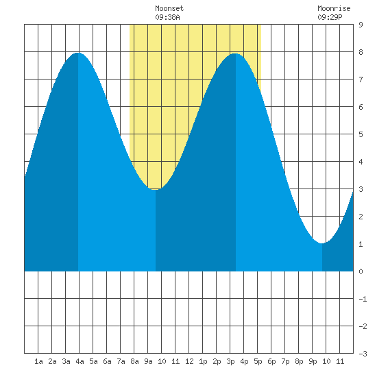 Cliff Point tide chart for Monday, January 29, 2024