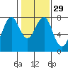 Cliff Point tide chart for Monday, January 29, 2024