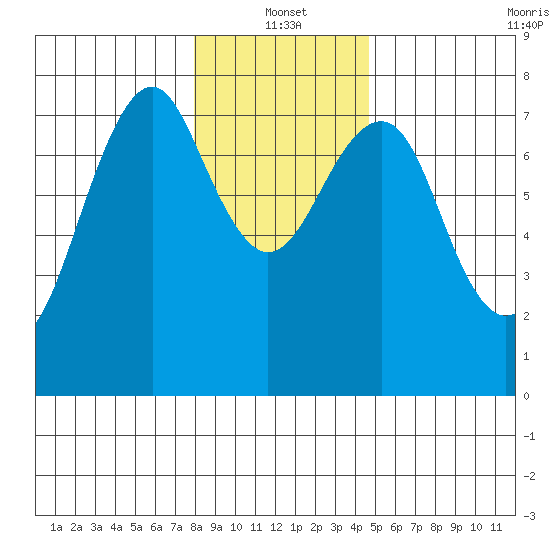 Cliff Point tide chart for Tuesday, January 2, 2024