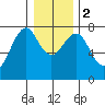 Cliff Point tide chart for Tuesday, January 2, 2024