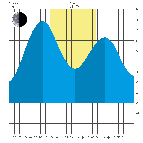 Cliff Point tide chart for Wednesday, January 3, 2024