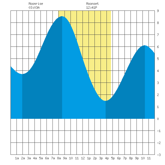 Cliff Point tide chart for Saturday, January 6, 2024