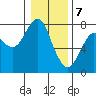 Cliff Point tide chart for Sunday, January 7, 2024