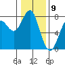 Cliff Point tide chart for Tuesday, January 9, 2024