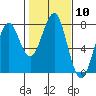 Cliff Point tide chart for Saturday, February 10, 2024
