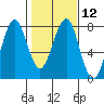 Cliff Point tide chart for Monday, February 12, 2024