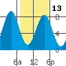 Cliff Point tide chart for Tuesday, February 13, 2024