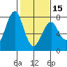 Cliff Point tide chart for Thursday, February 15, 2024