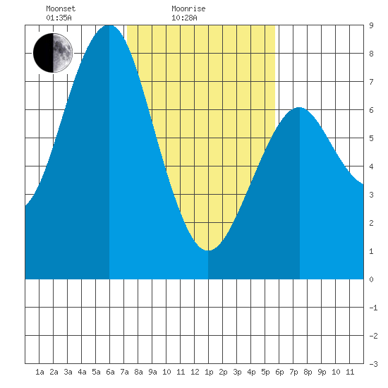 Cliff Point tide chart for Friday, February 16, 2024