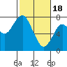 Cliff Point tide chart for Sunday, February 18, 2024