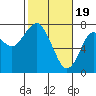 Cliff Point tide chart for Monday, February 19, 2024