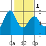 Cliff Point tide chart for Thursday, February 1, 2024