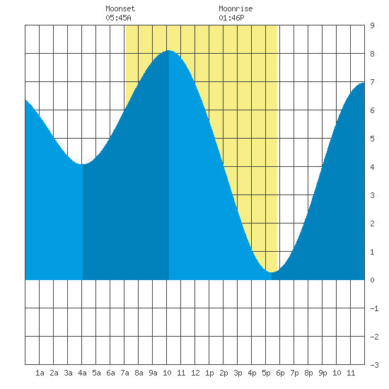 Cliff Point tide chart for Tuesday, February 20, 2024