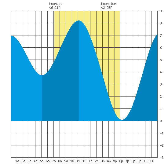 Cliff Point tide chart for Wednesday, February 21, 2024