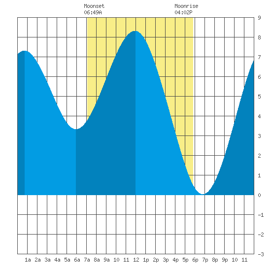 Cliff Point tide chart for Thursday, February 22, 2024