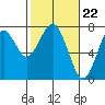 Cliff Point tide chart for Thursday, February 22, 2024