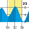 Cliff Point tide chart for Friday, February 23, 2024