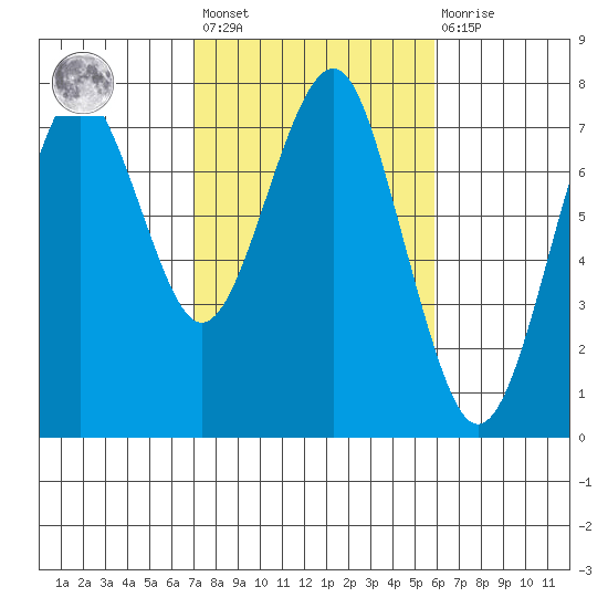 Cliff Point tide chart for Saturday, February 24, 2024