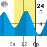 Cliff Point tide chart for Saturday, February 24, 2024