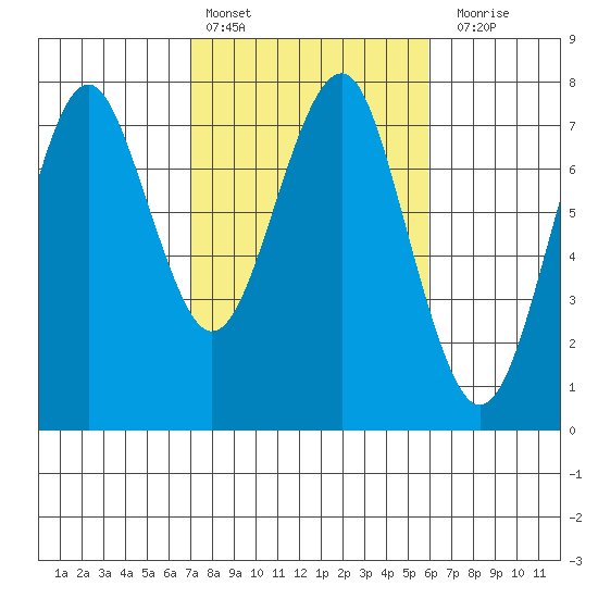 Cliff Point tide chart for Sunday, February 25, 2024
