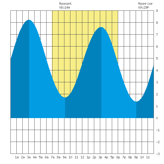 Cliff Point tide chart for Tuesday, February 27, 2024
