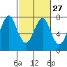 Cliff Point tide chart for Tuesday, February 27, 2024